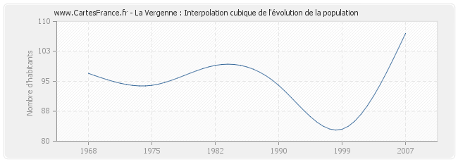 La Vergenne : Interpolation cubique de l'évolution de la population